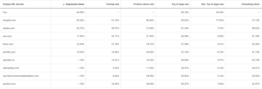 list of competitors in auction insights