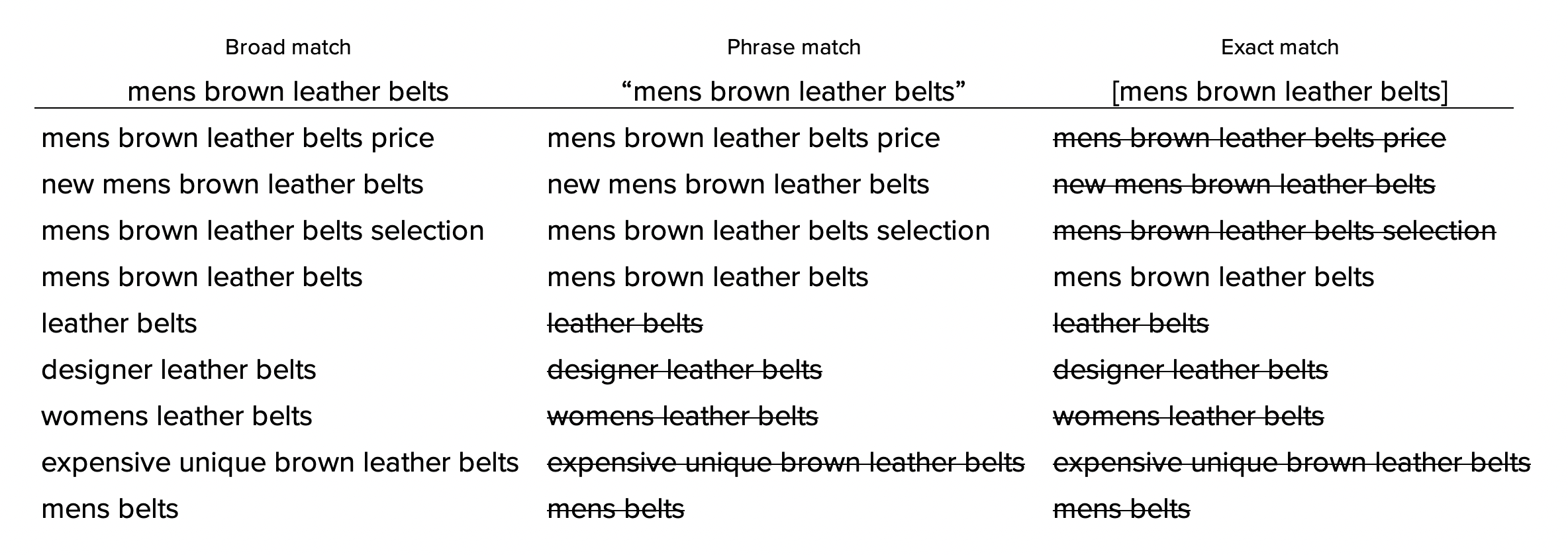 google keyword match types