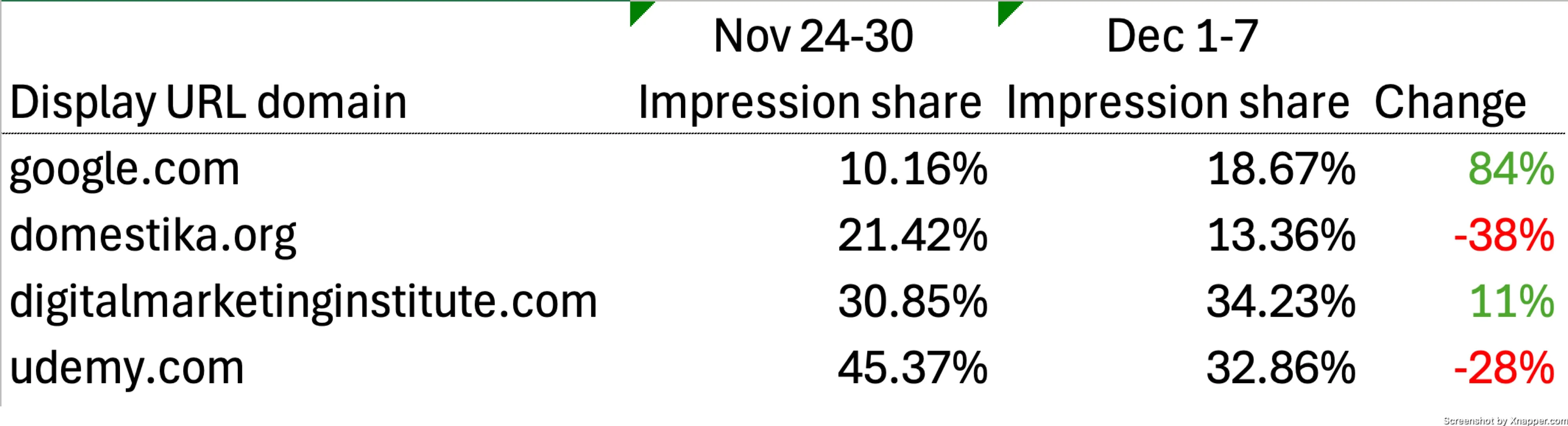 auction insights comparison