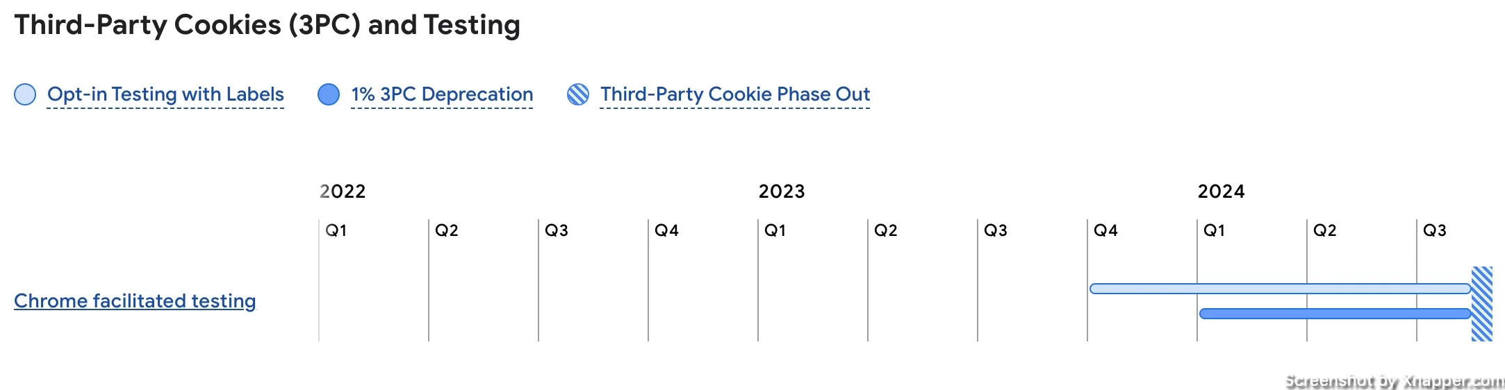 third-party cookie phase out periods