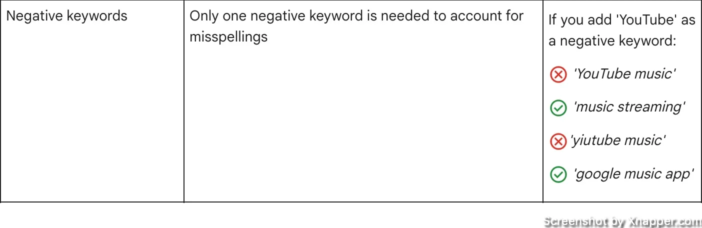 misspeleld negative keywoprds